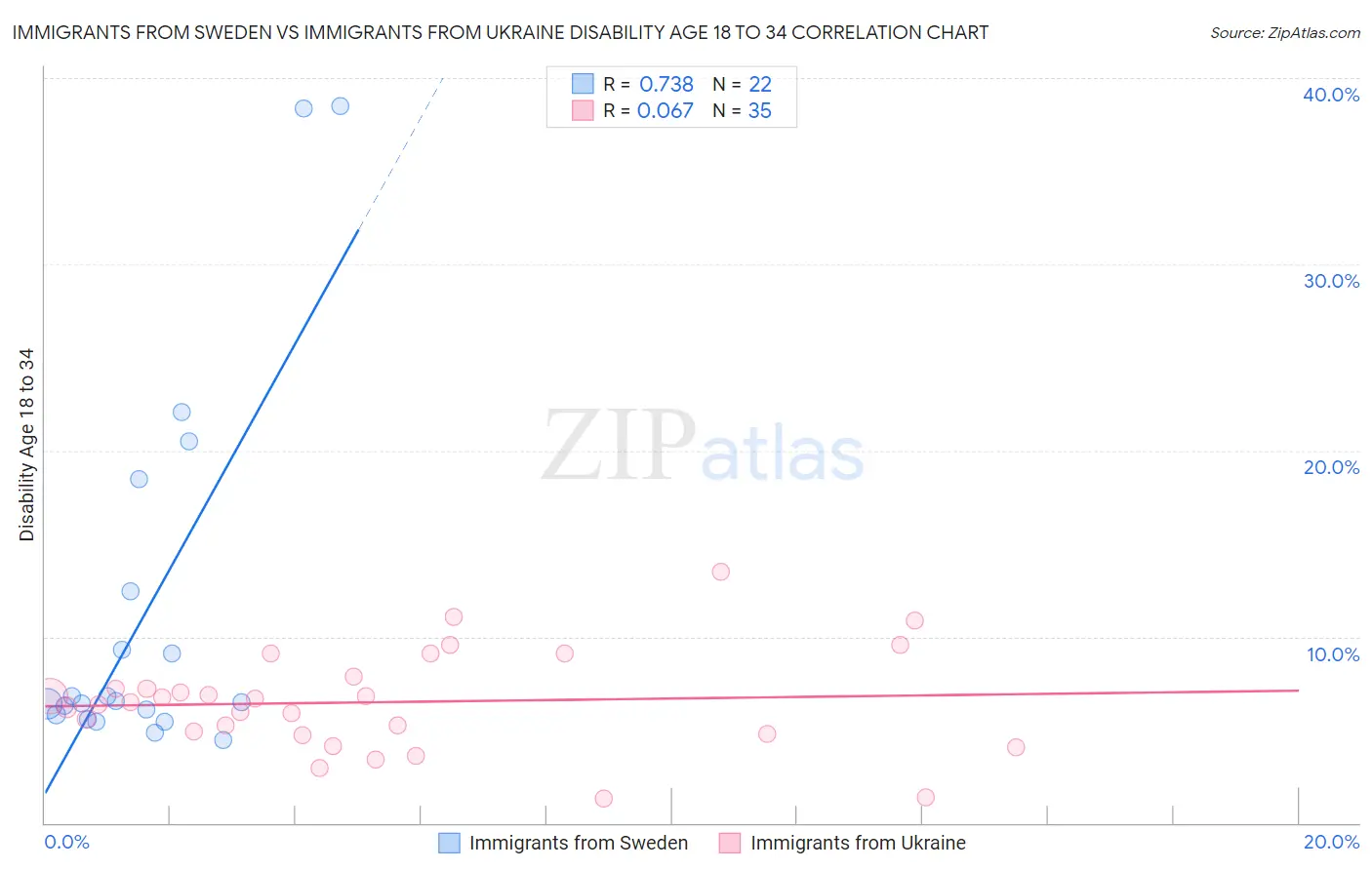 Immigrants from Sweden vs Immigrants from Ukraine Disability Age 18 to 34