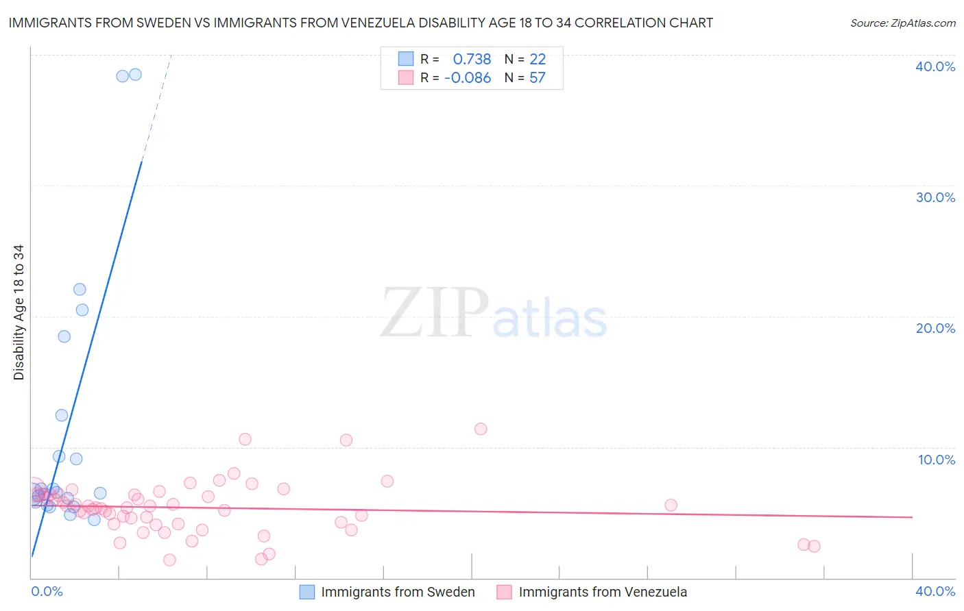 Immigrants from Sweden vs Immigrants from Venezuela Disability Age 18 to 34