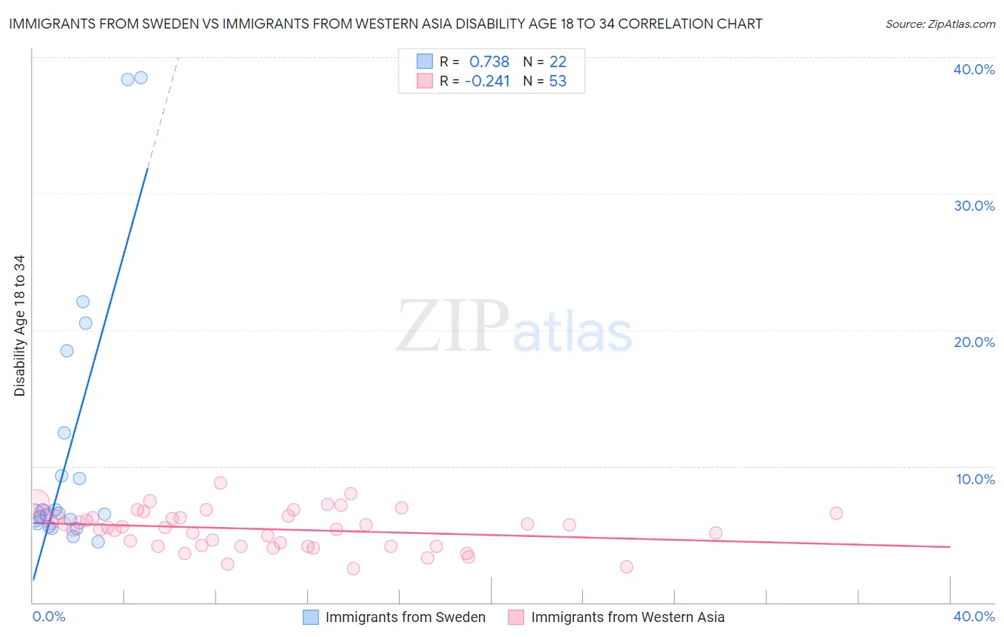 Immigrants from Sweden vs Immigrants from Western Asia Disability Age 18 to 34