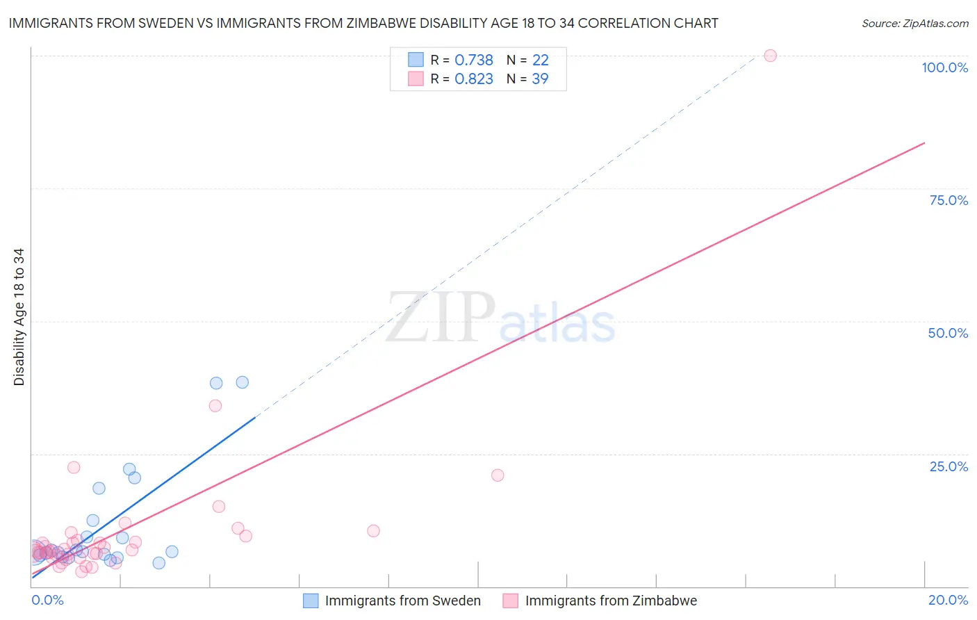 Immigrants from Sweden vs Immigrants from Zimbabwe Disability Age 18 to 34