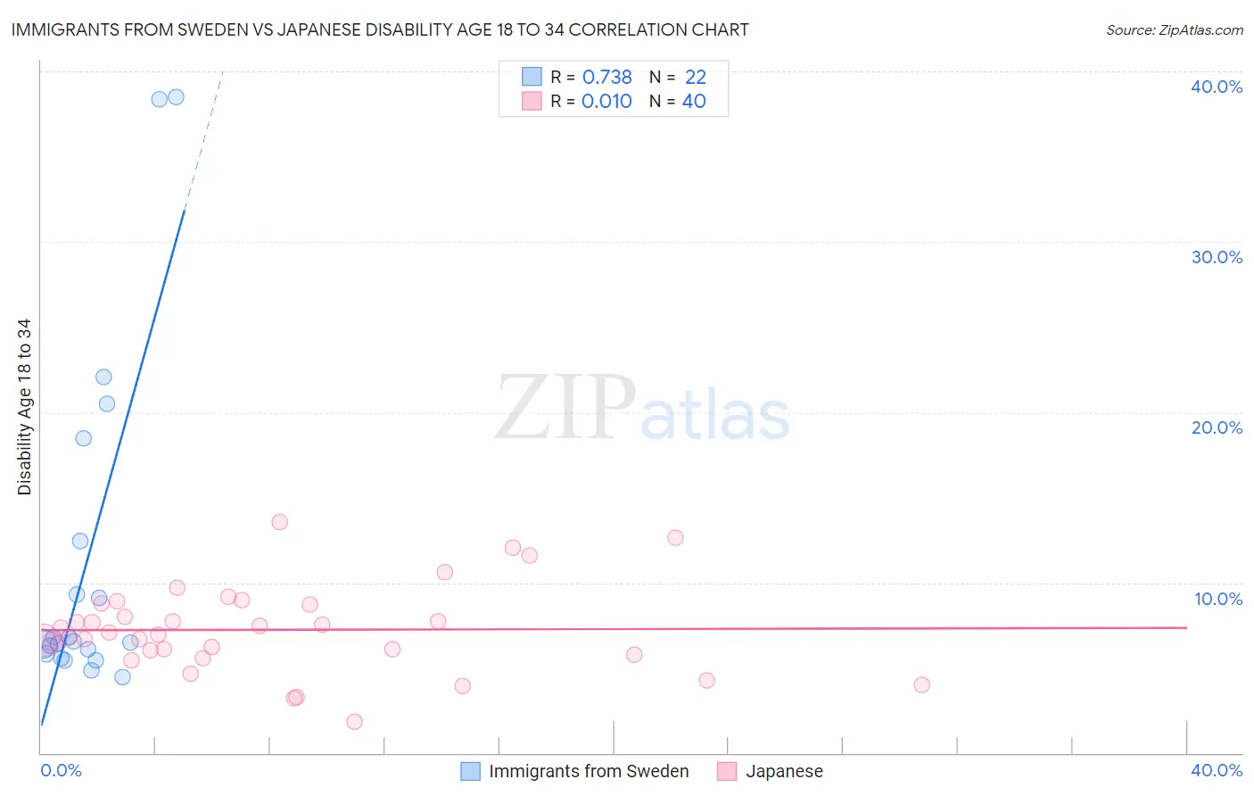 Immigrants from Sweden vs Japanese Disability Age 18 to 34