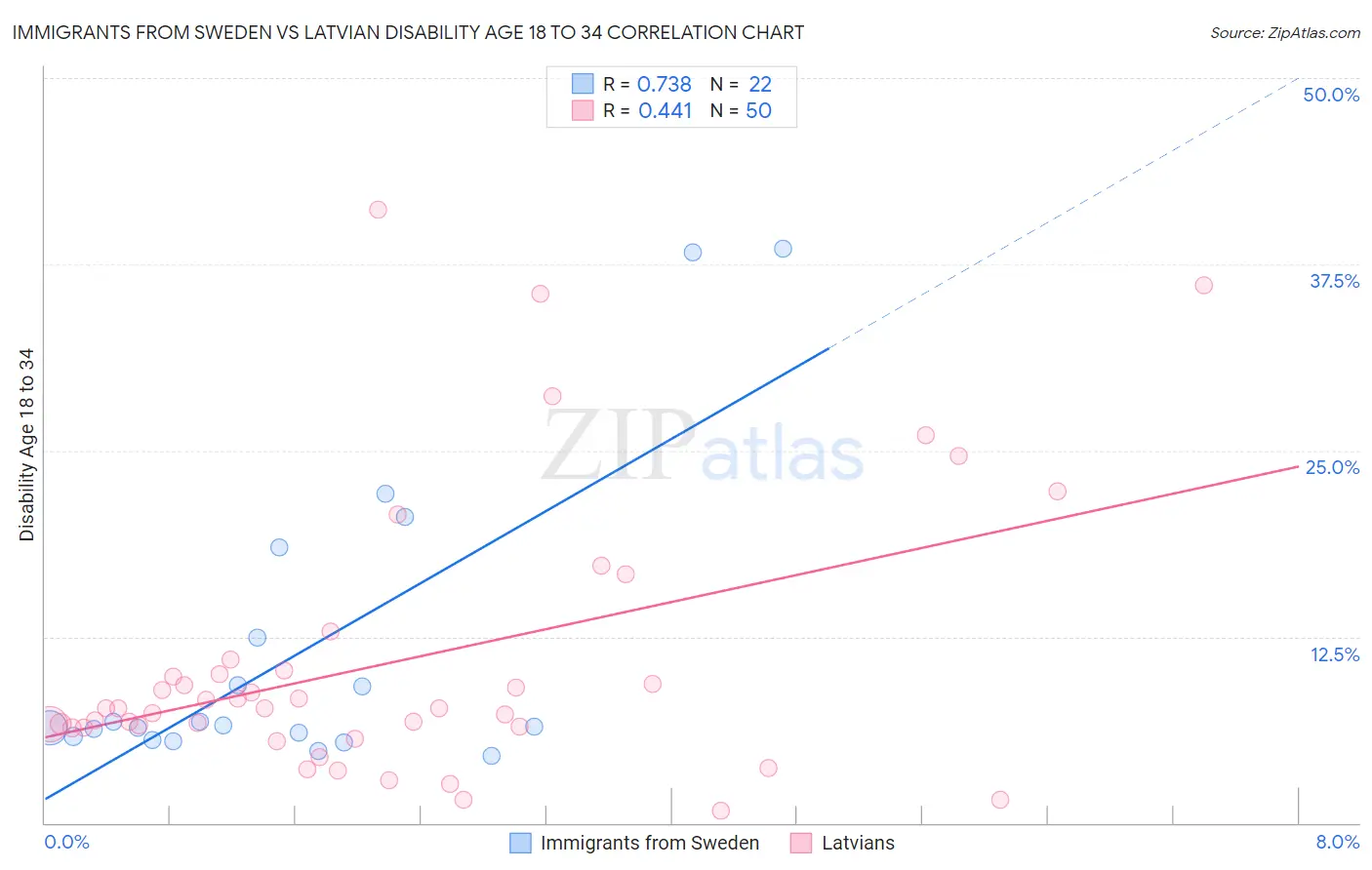 Immigrants from Sweden vs Latvian Disability Age 18 to 34