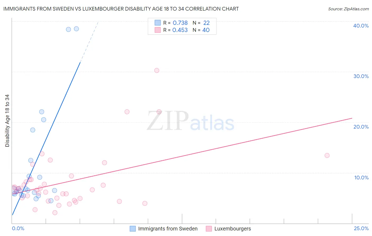 Immigrants from Sweden vs Luxembourger Disability Age 18 to 34