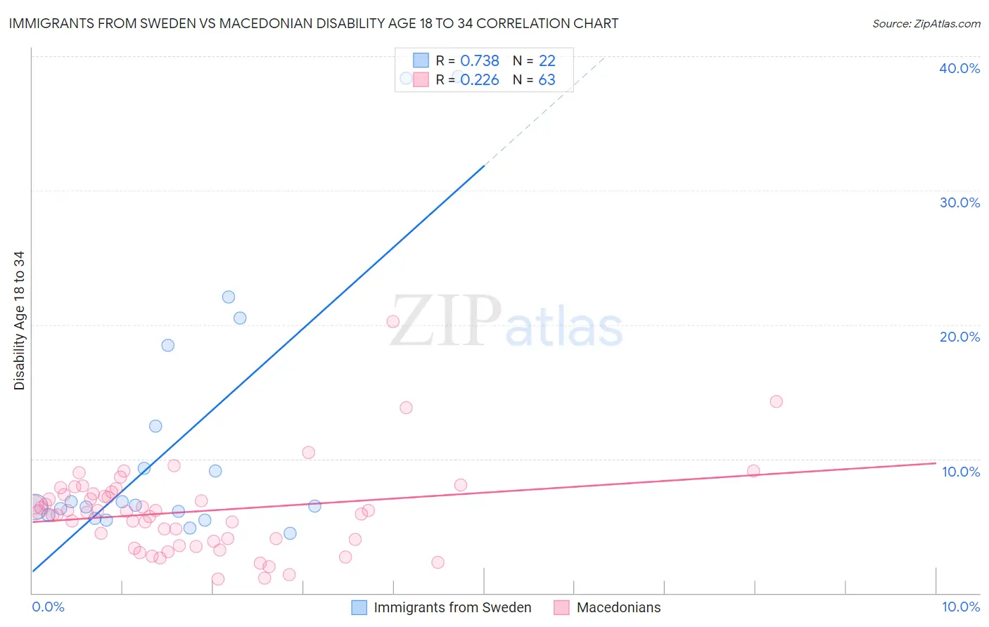 Immigrants from Sweden vs Macedonian Disability Age 18 to 34