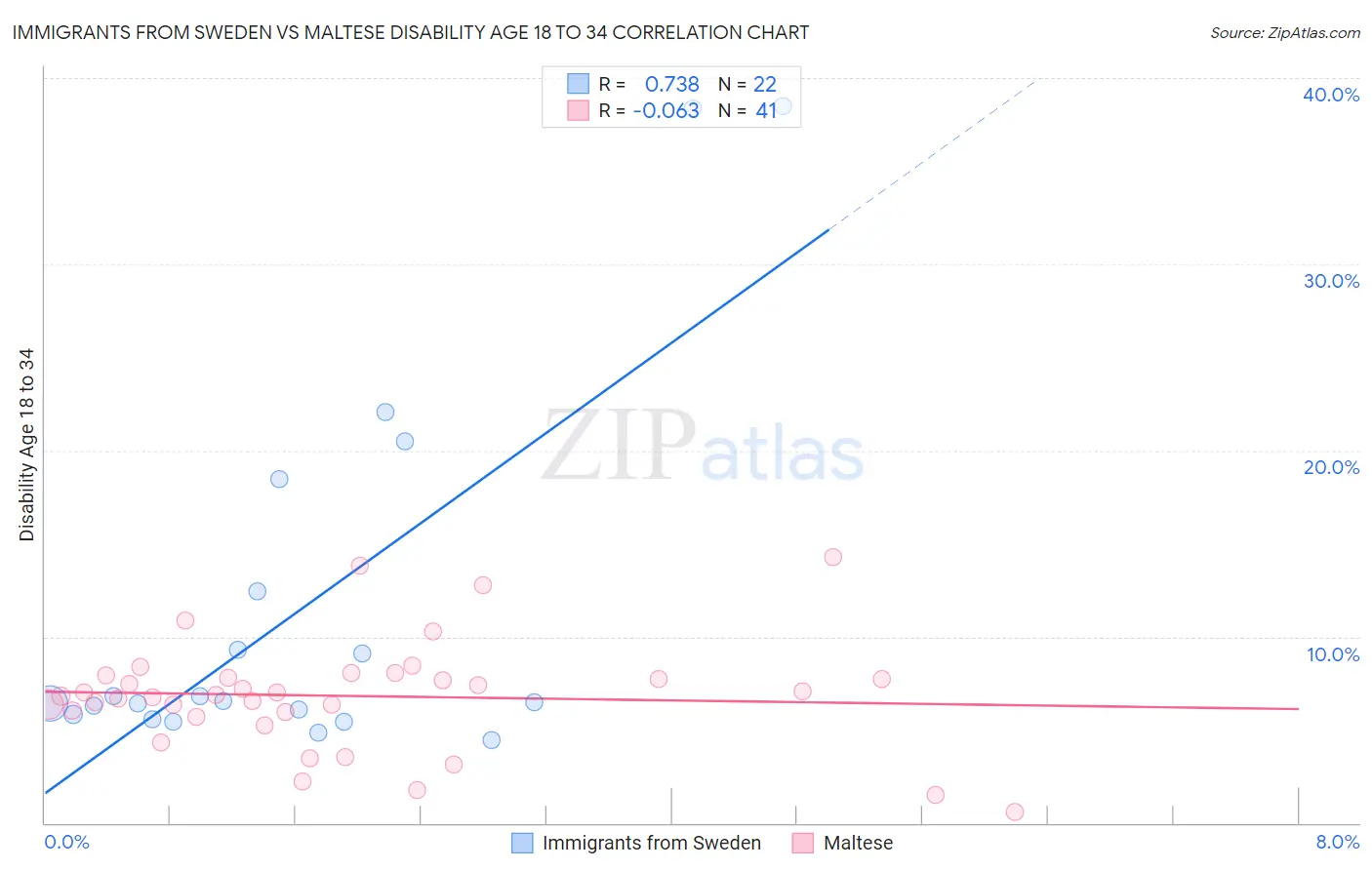 Immigrants from Sweden vs Maltese Disability Age 18 to 34