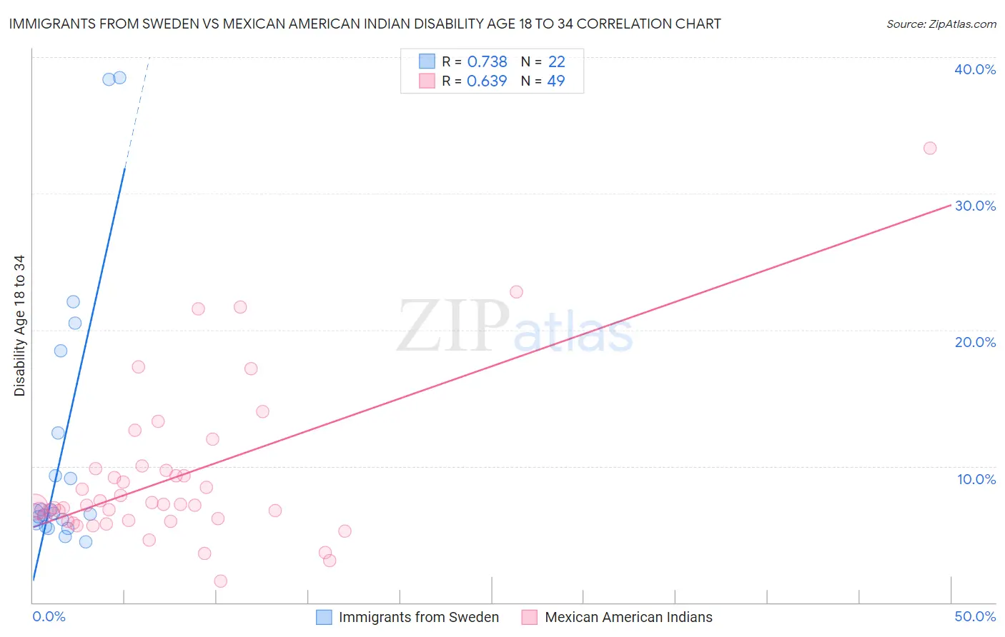 Immigrants from Sweden vs Mexican American Indian Disability Age 18 to 34