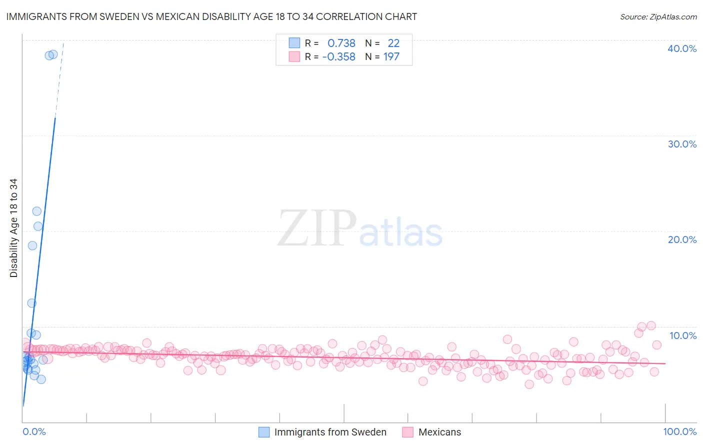Immigrants from Sweden vs Mexican Disability Age 18 to 34