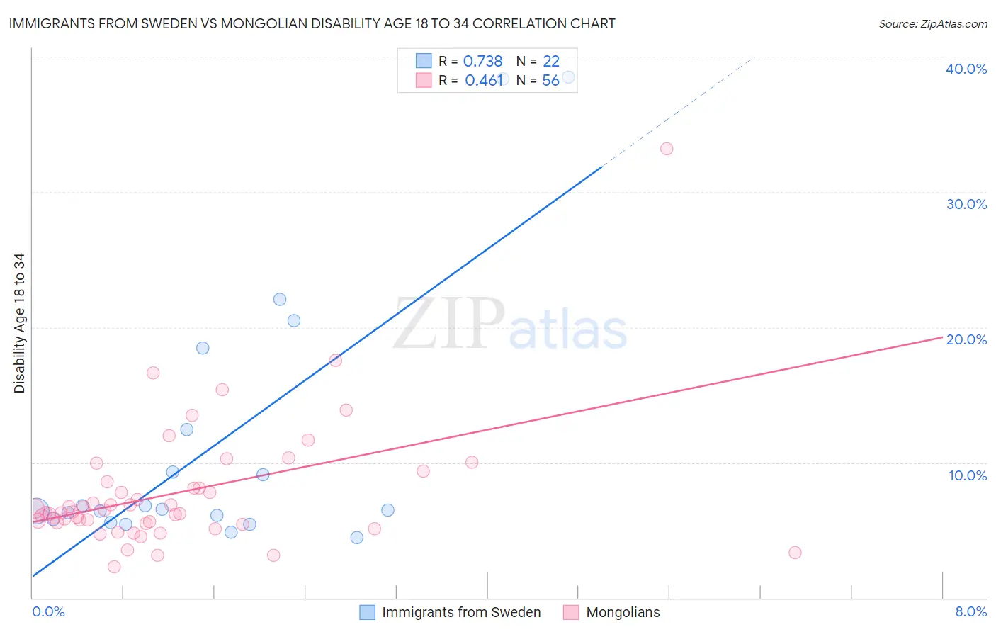 Immigrants from Sweden vs Mongolian Disability Age 18 to 34