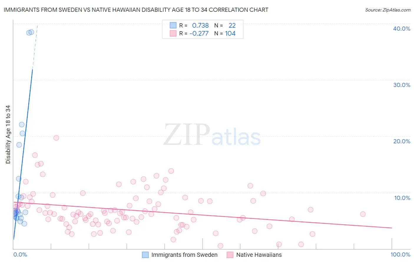 Immigrants from Sweden vs Native Hawaiian Disability Age 18 to 34