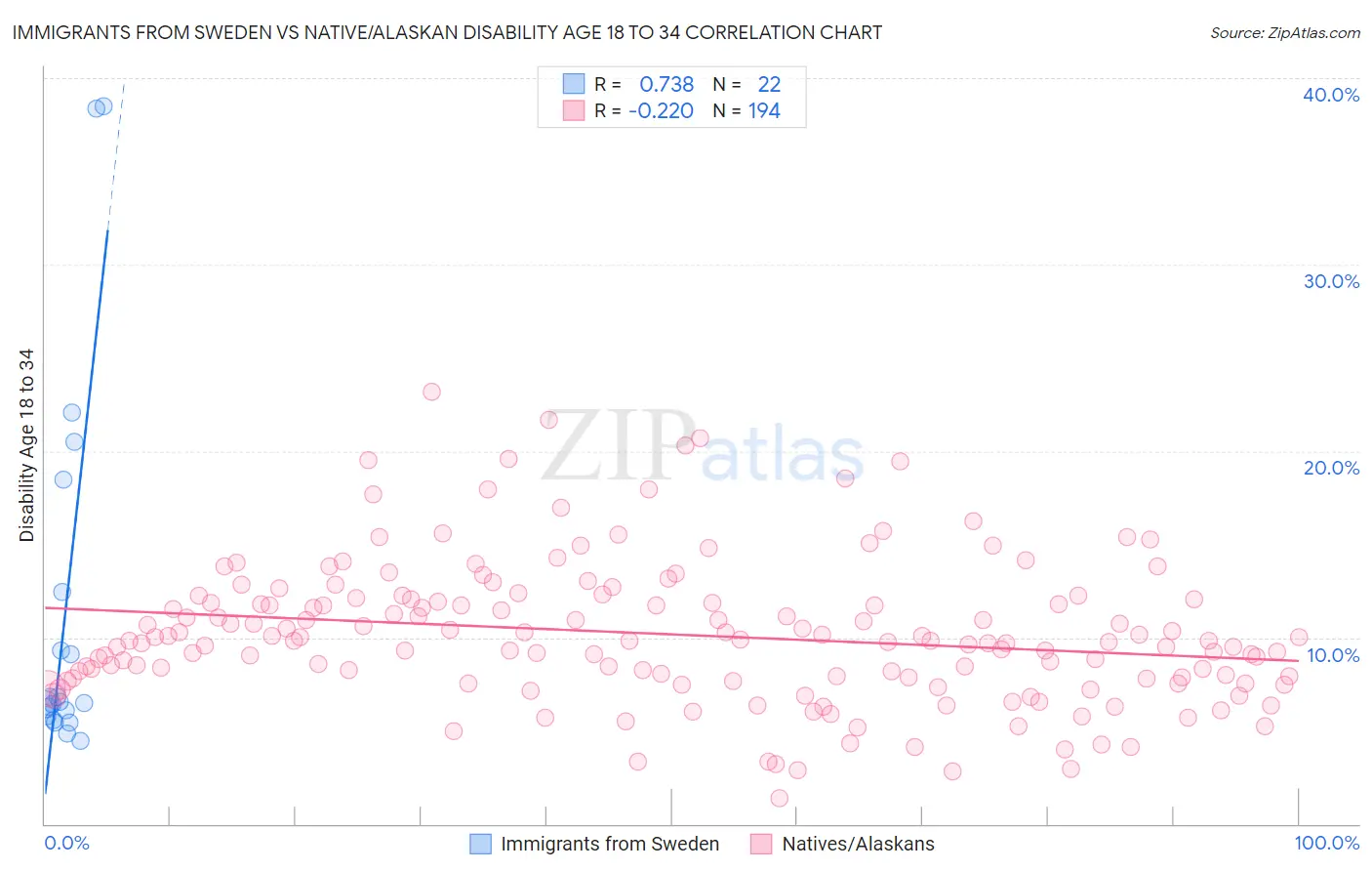 Immigrants from Sweden vs Native/Alaskan Disability Age 18 to 34