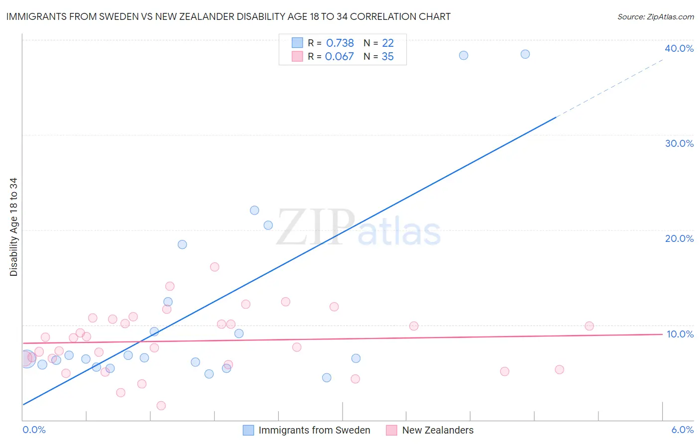 Immigrants from Sweden vs New Zealander Disability Age 18 to 34