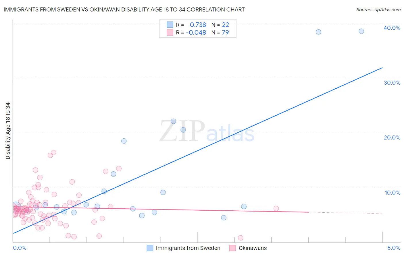 Immigrants from Sweden vs Okinawan Disability Age 18 to 34