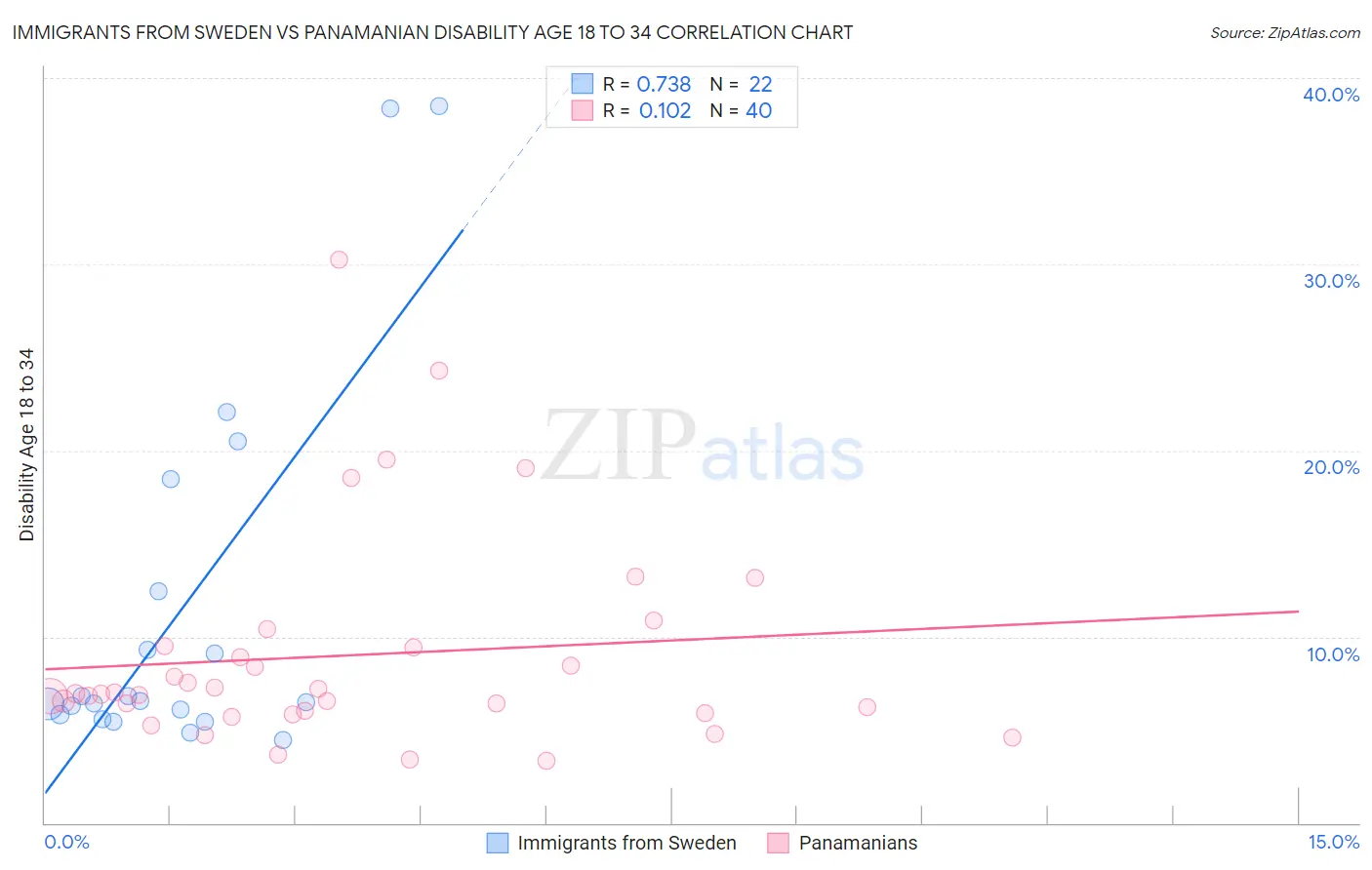 Immigrants from Sweden vs Panamanian Disability Age 18 to 34