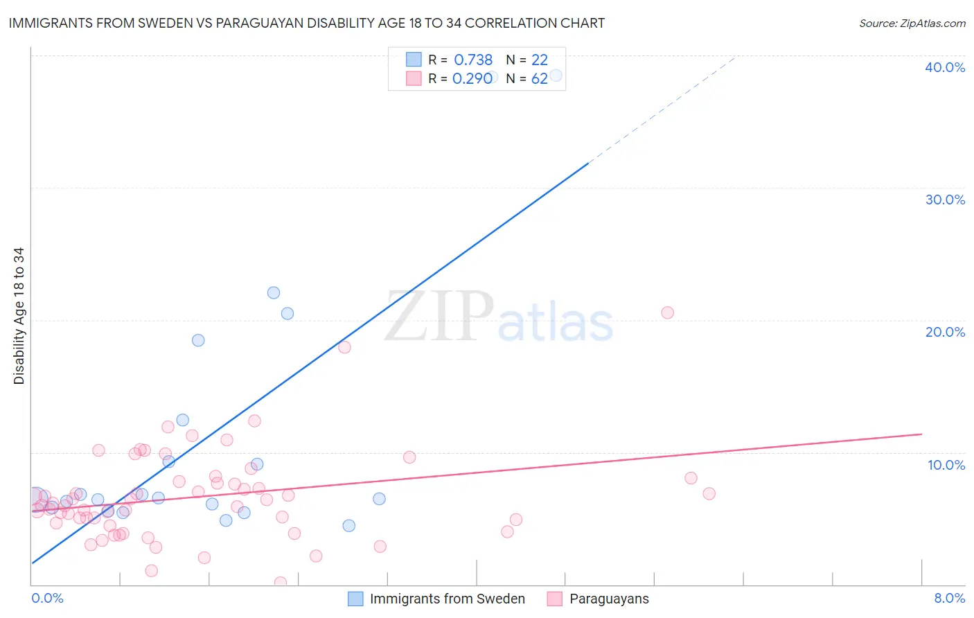 Immigrants from Sweden vs Paraguayan Disability Age 18 to 34