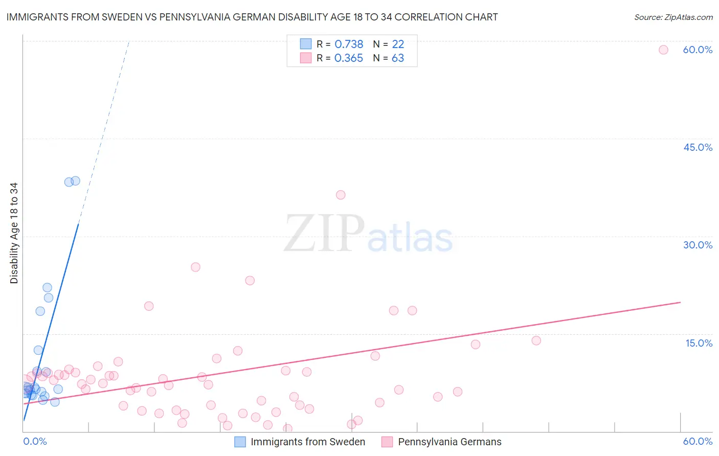 Immigrants from Sweden vs Pennsylvania German Disability Age 18 to 34