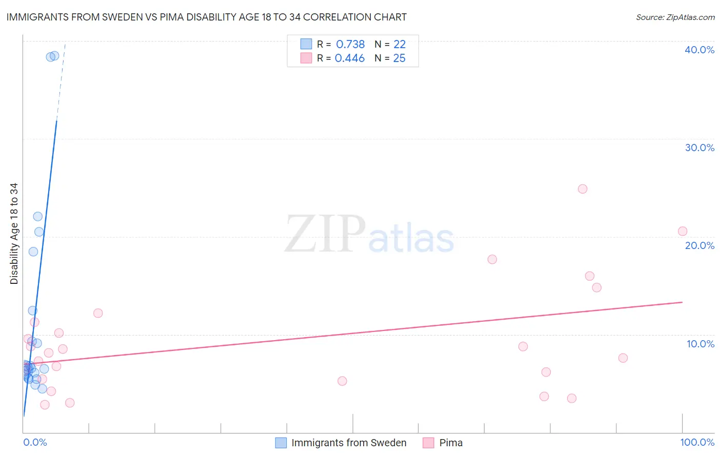 Immigrants from Sweden vs Pima Disability Age 18 to 34