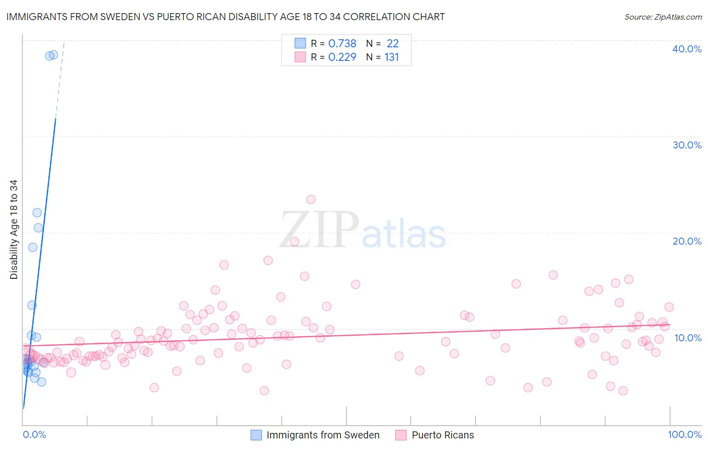 Immigrants from Sweden vs Puerto Rican Disability Age 18 to 34