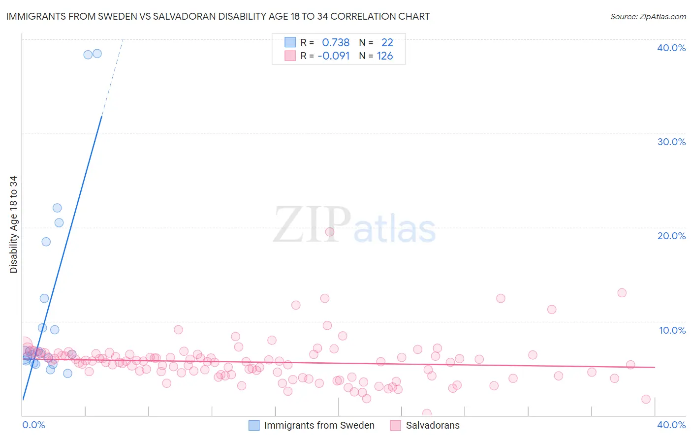 Immigrants from Sweden vs Salvadoran Disability Age 18 to 34