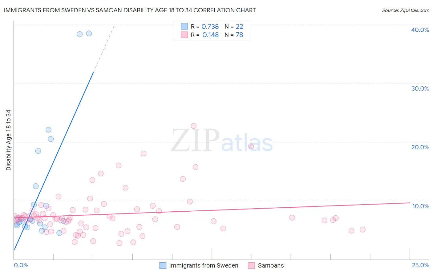 Immigrants from Sweden vs Samoan Disability Age 18 to 34