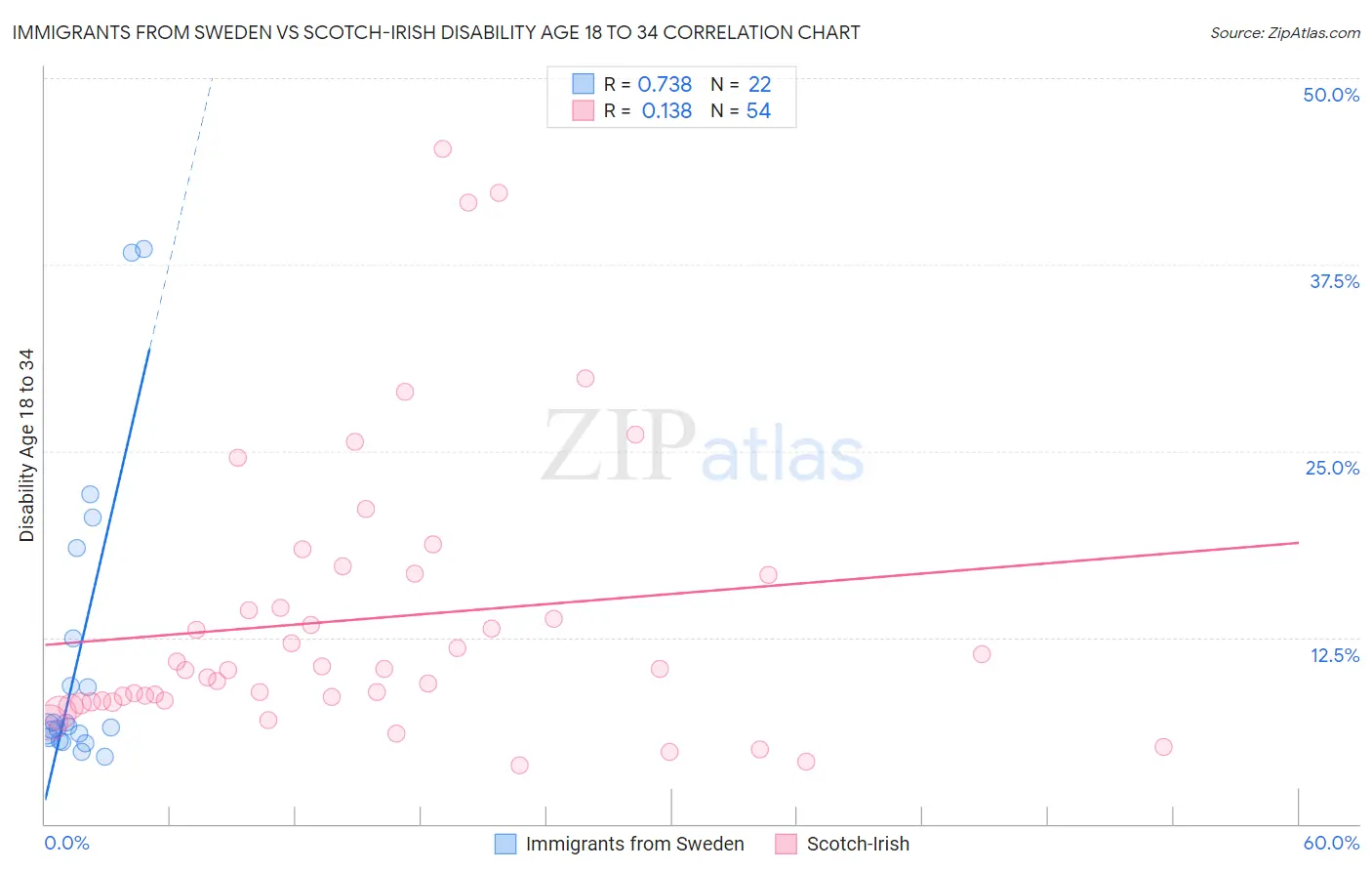 Immigrants from Sweden vs Scotch-Irish Disability Age 18 to 34