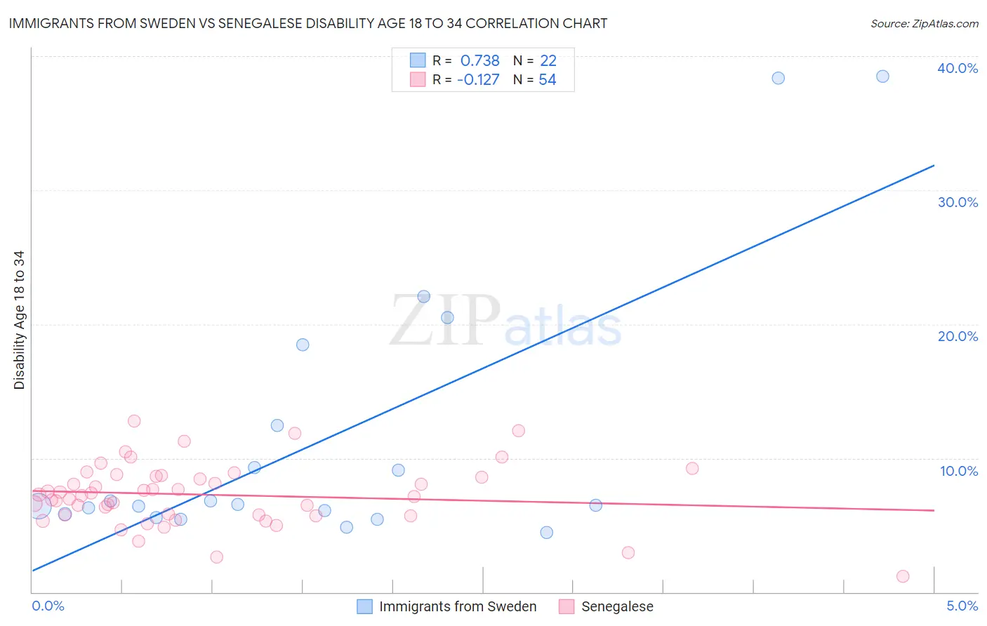 Immigrants from Sweden vs Senegalese Disability Age 18 to 34