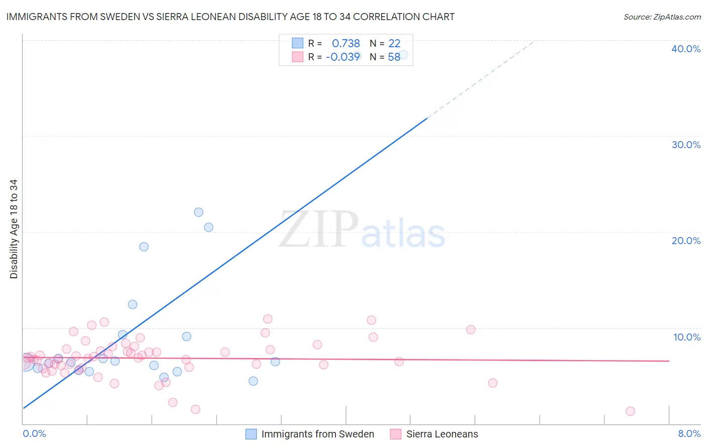 Immigrants from Sweden vs Sierra Leonean Disability Age 18 to 34