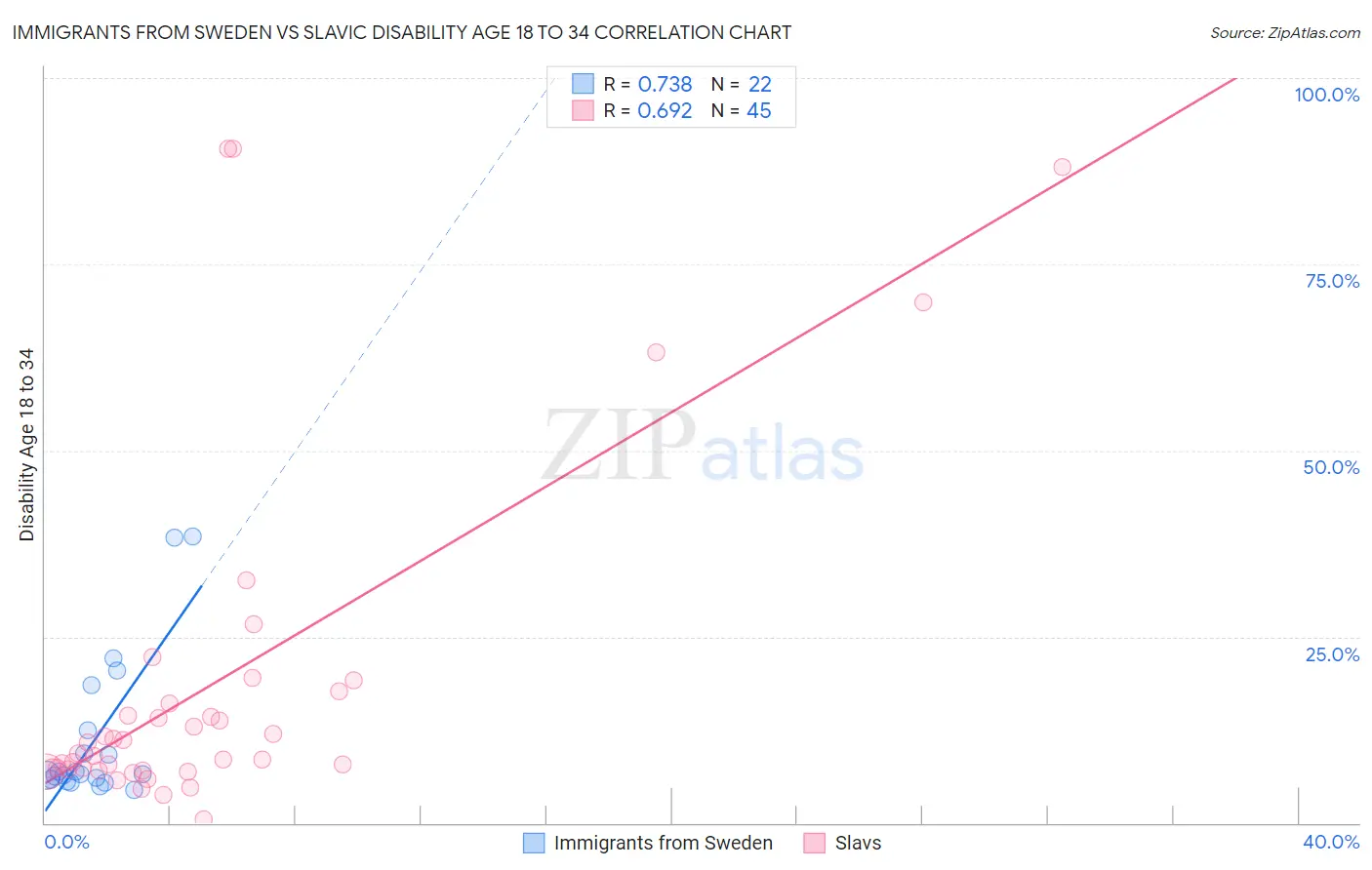 Immigrants from Sweden vs Slavic Disability Age 18 to 34