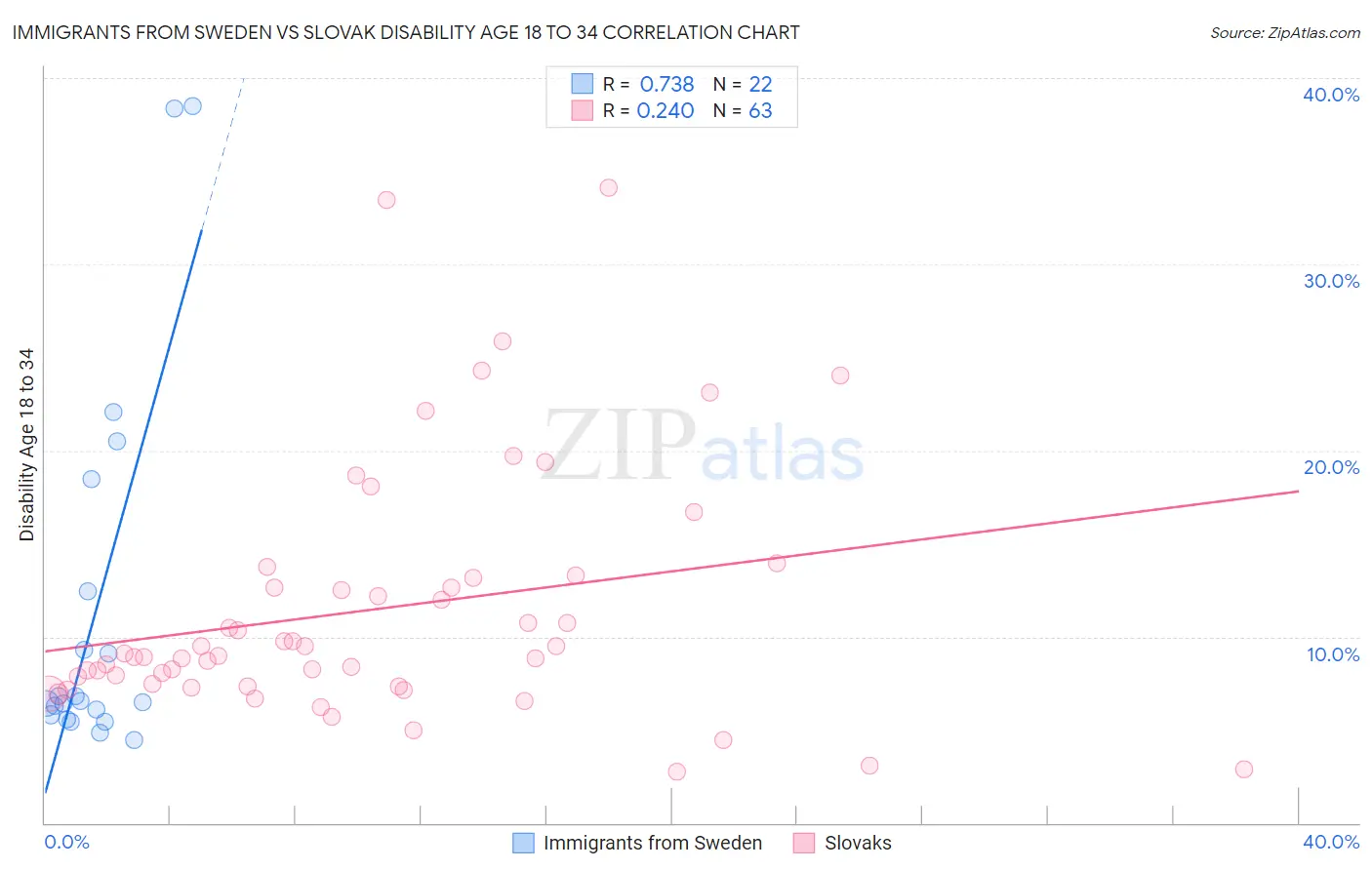 Immigrants from Sweden vs Slovak Disability Age 18 to 34