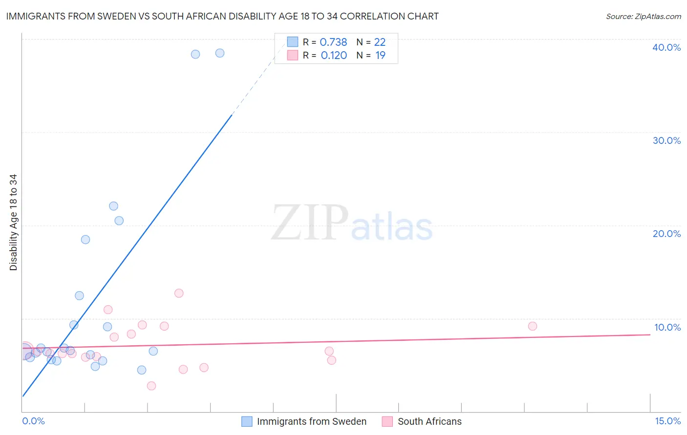 Immigrants from Sweden vs South African Disability Age 18 to 34
