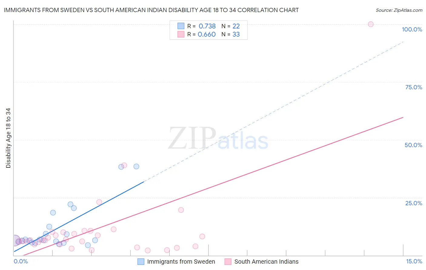 Immigrants from Sweden vs South American Indian Disability Age 18 to 34