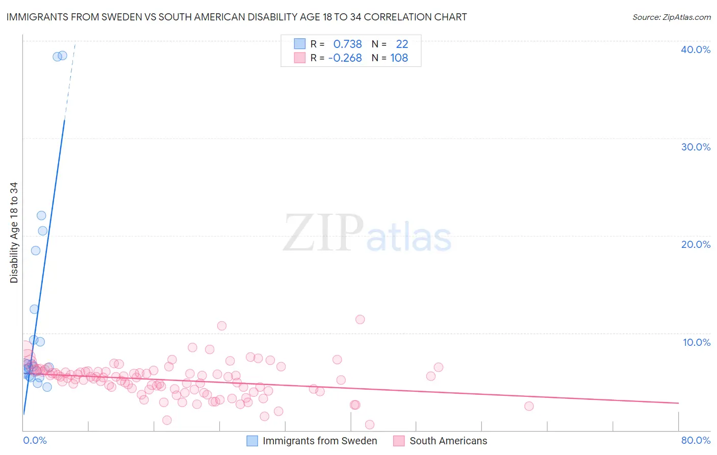 Immigrants from Sweden vs South American Disability Age 18 to 34