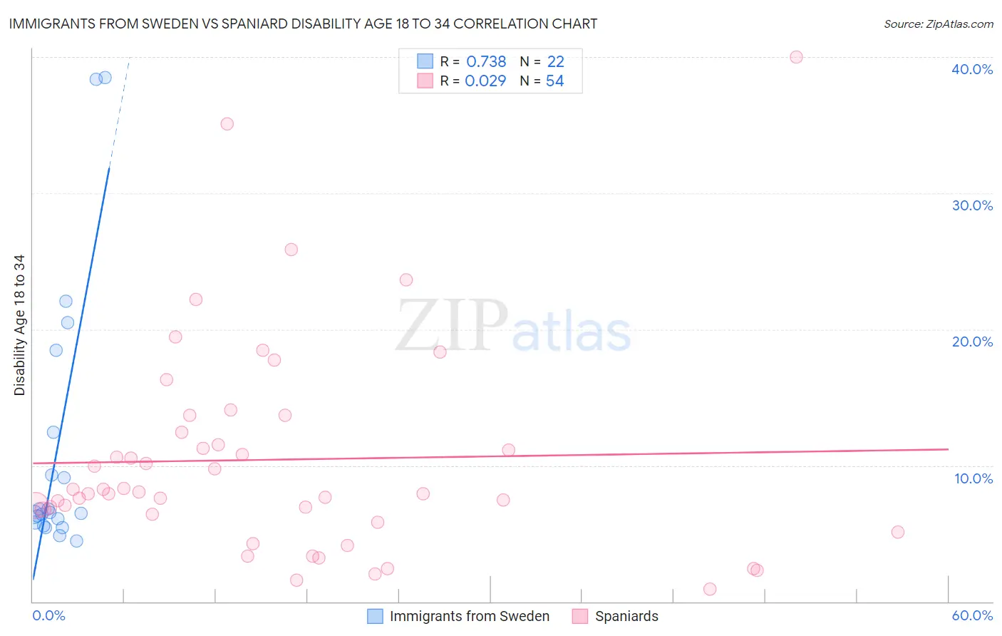 Immigrants from Sweden vs Spaniard Disability Age 18 to 34