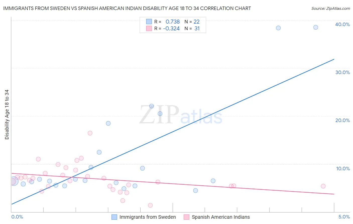 Immigrants from Sweden vs Spanish American Indian Disability Age 18 to 34