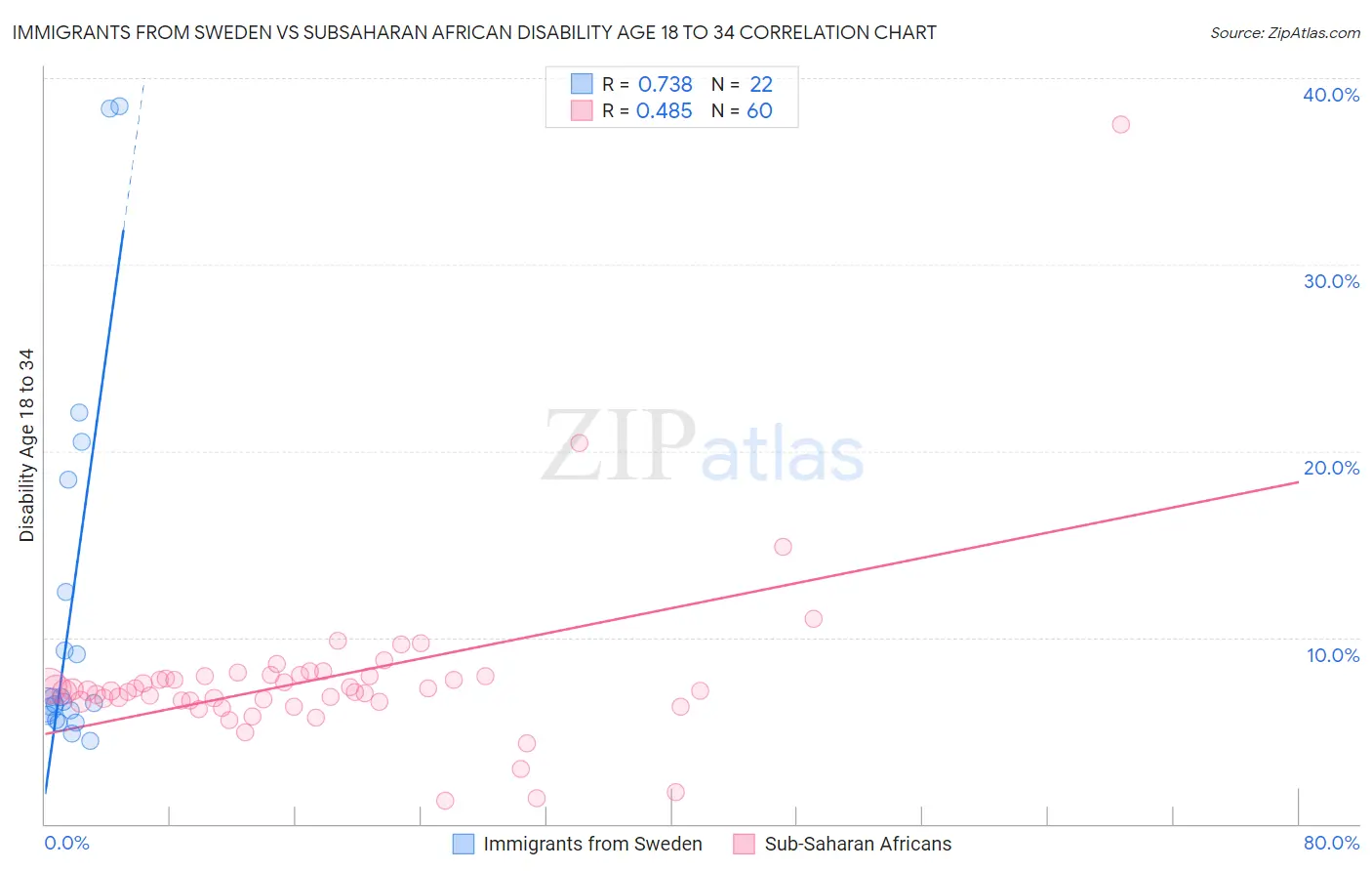 Immigrants from Sweden vs Subsaharan African Disability Age 18 to 34