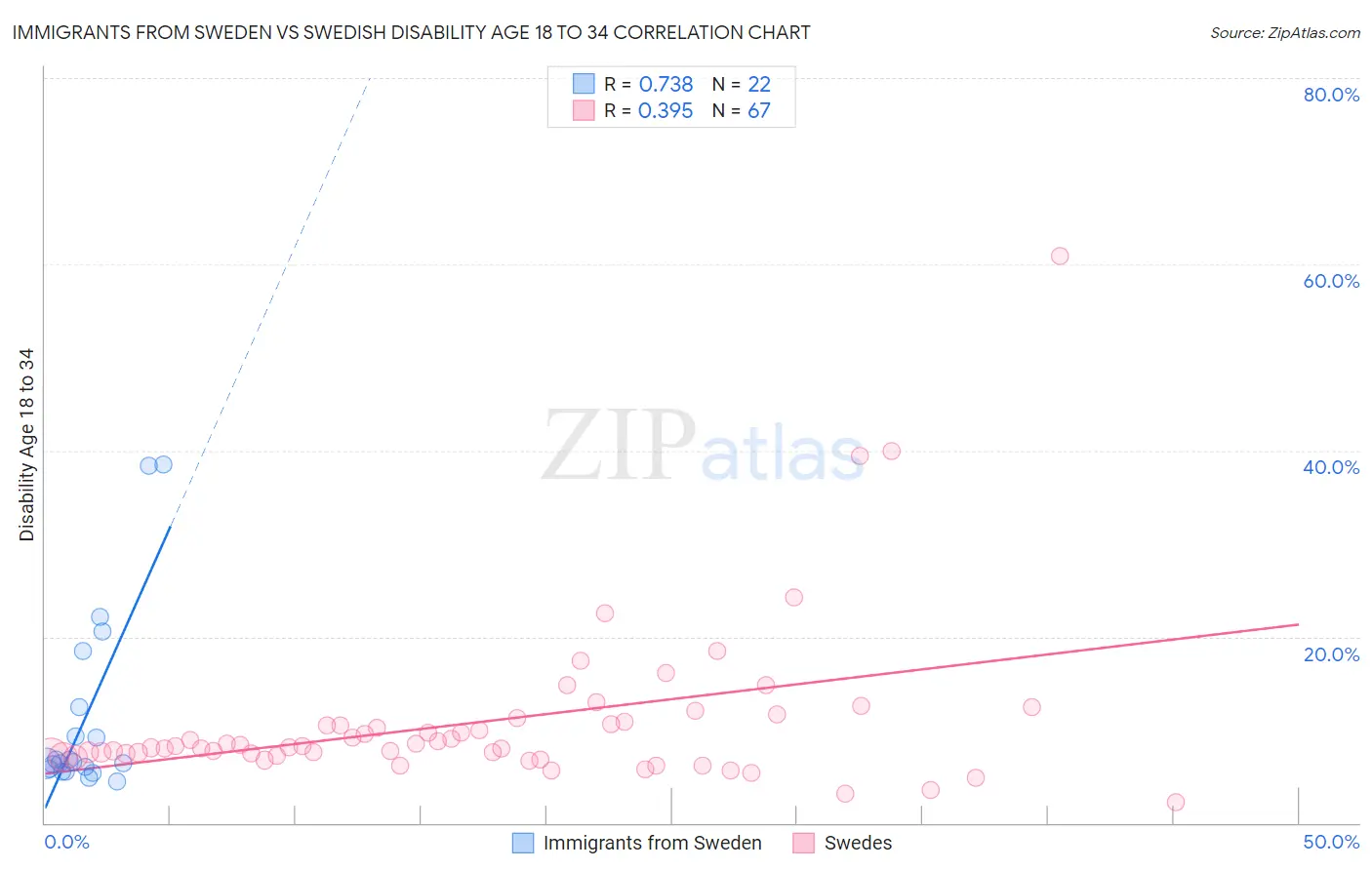 Immigrants from Sweden vs Swedish Disability Age 18 to 34