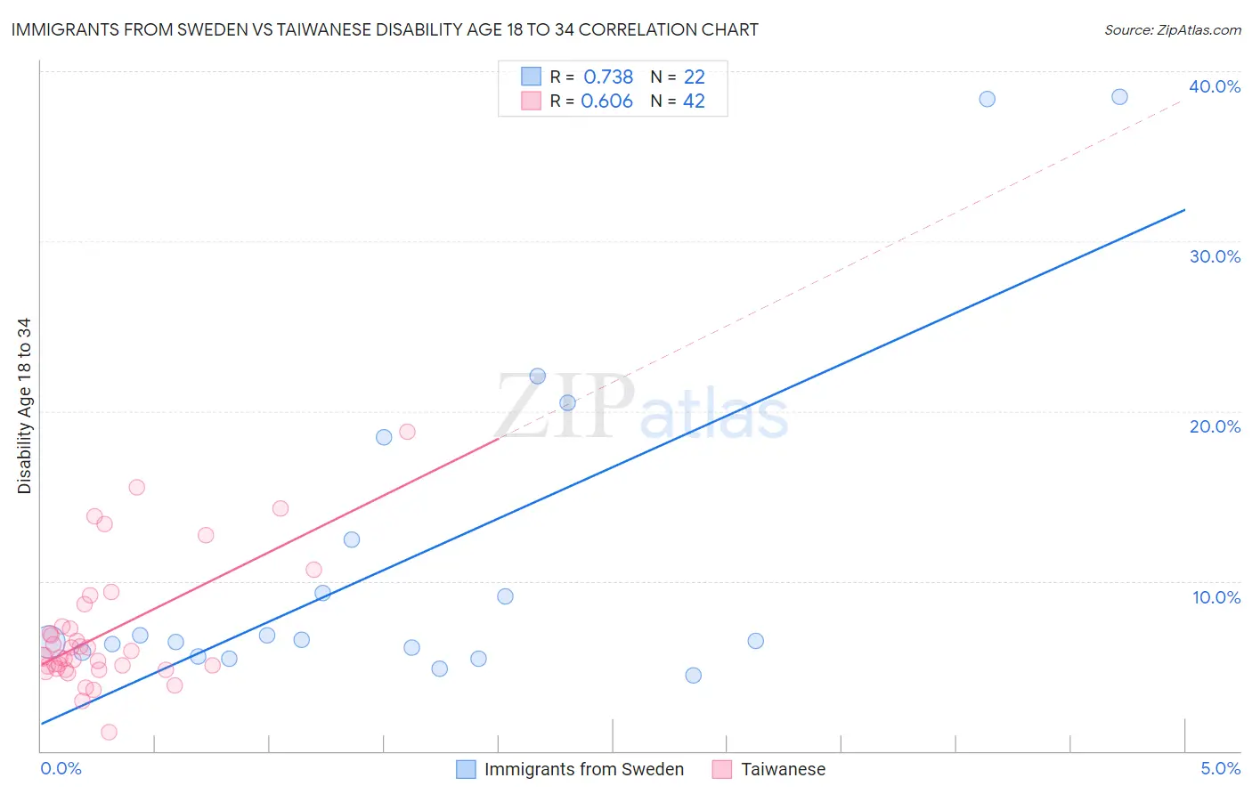 Immigrants from Sweden vs Taiwanese Disability Age 18 to 34