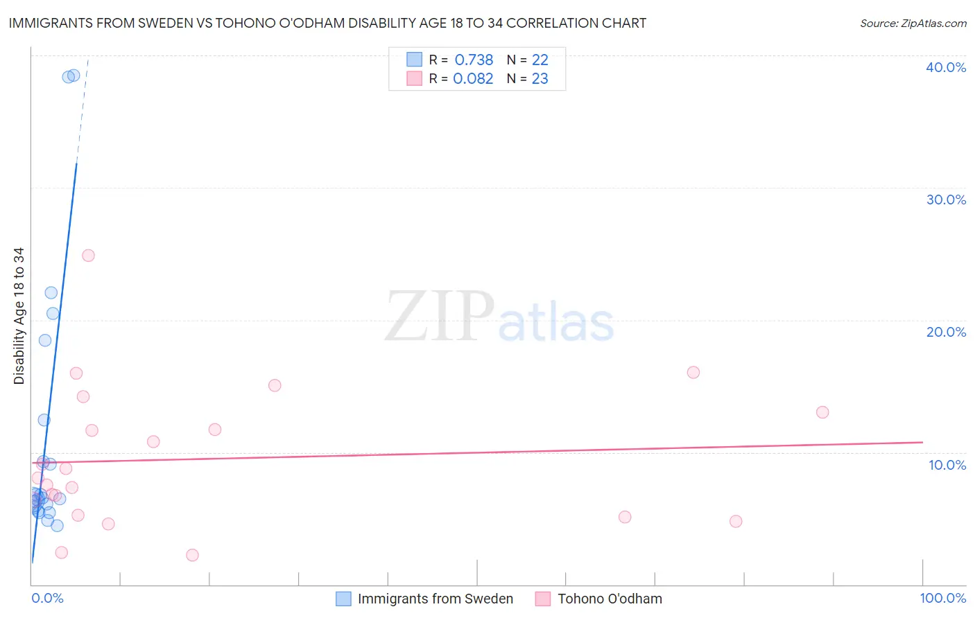 Immigrants from Sweden vs Tohono O'odham Disability Age 18 to 34