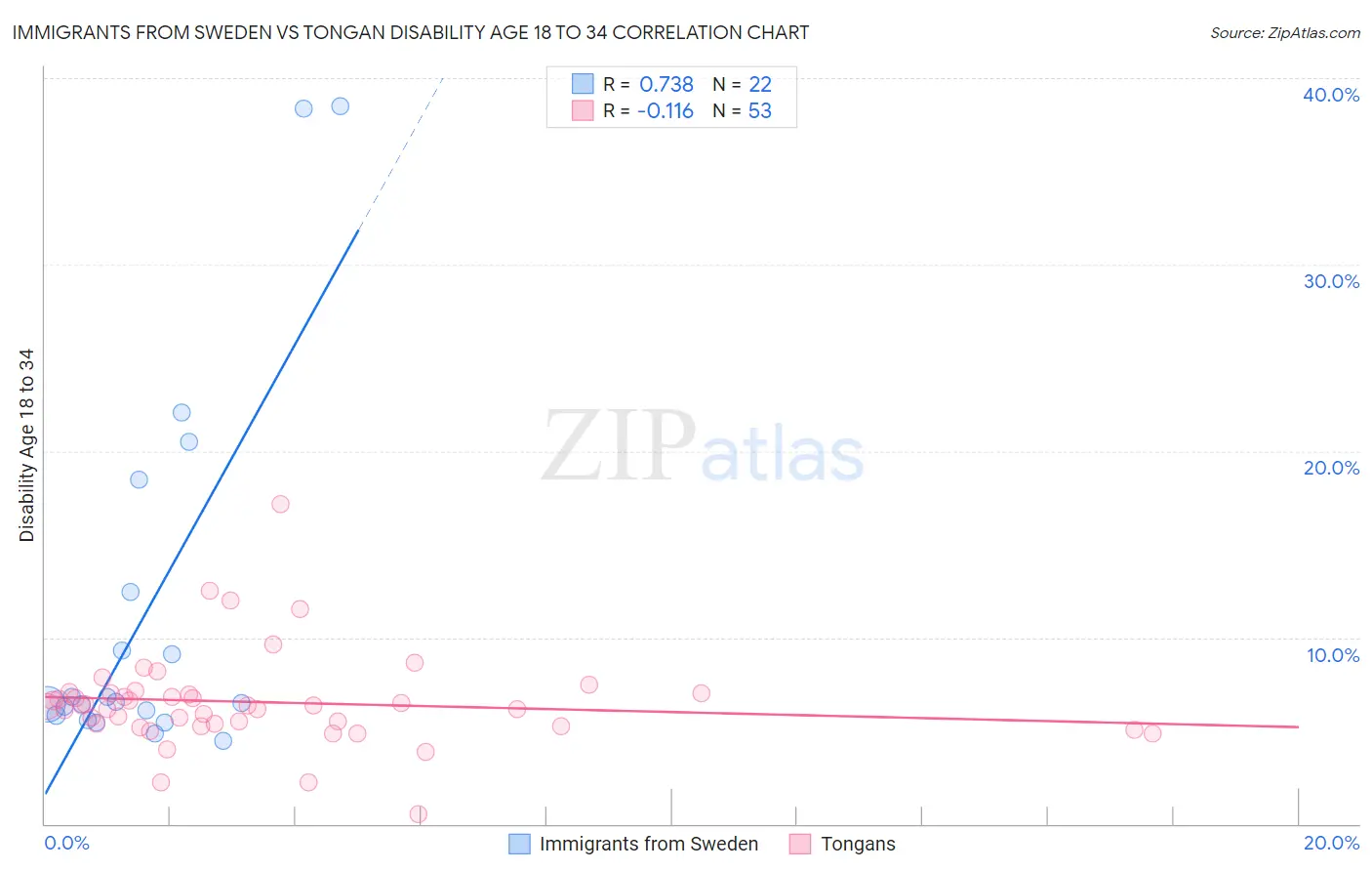Immigrants from Sweden vs Tongan Disability Age 18 to 34