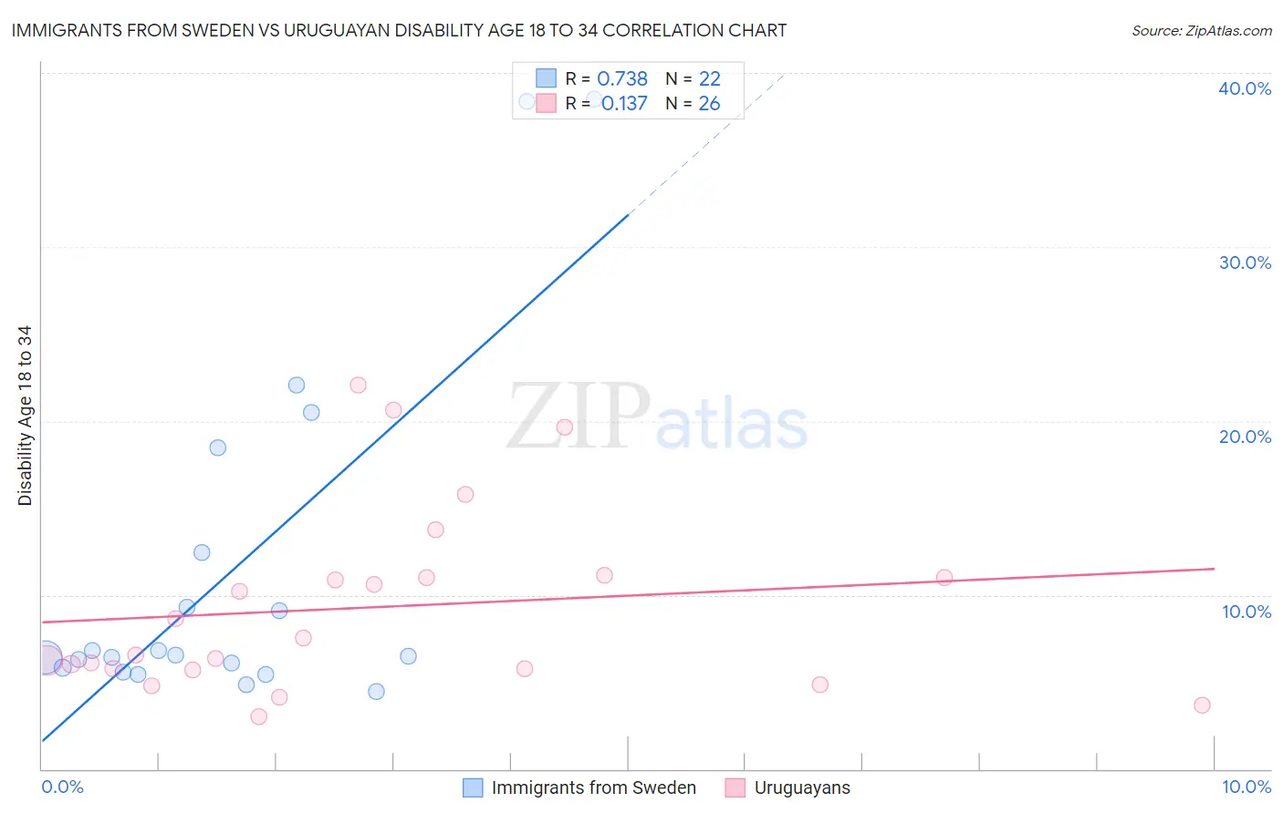 Immigrants from Sweden vs Uruguayan Disability Age 18 to 34