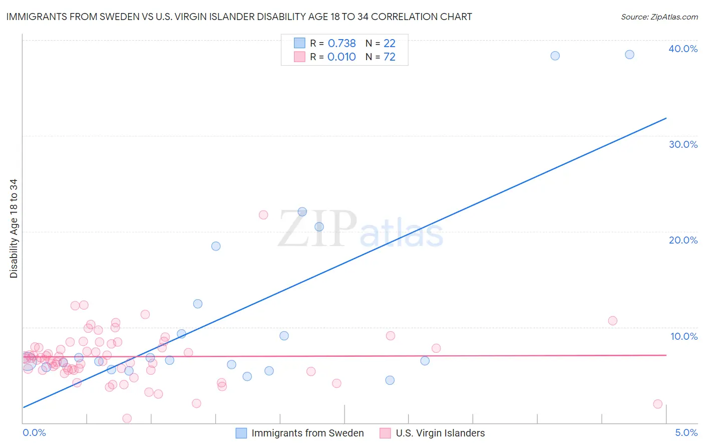 Immigrants from Sweden vs U.S. Virgin Islander Disability Age 18 to 34