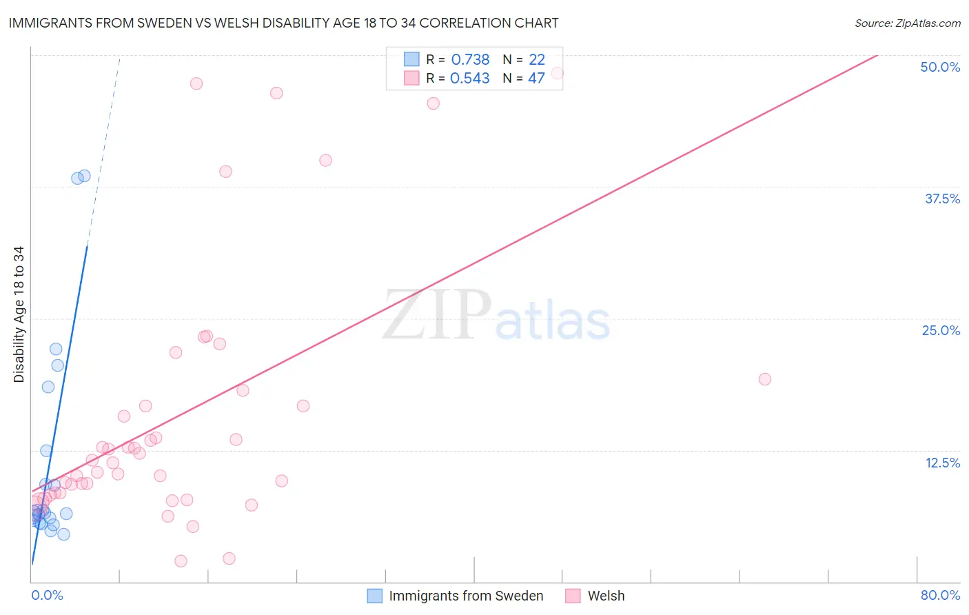 Immigrants from Sweden vs Welsh Disability Age 18 to 34