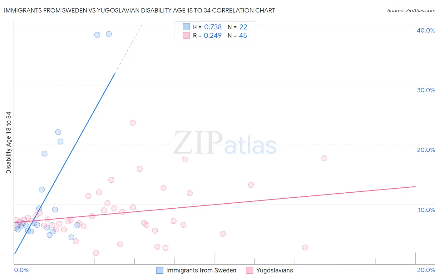 Immigrants from Sweden vs Yugoslavian Disability Age 18 to 34