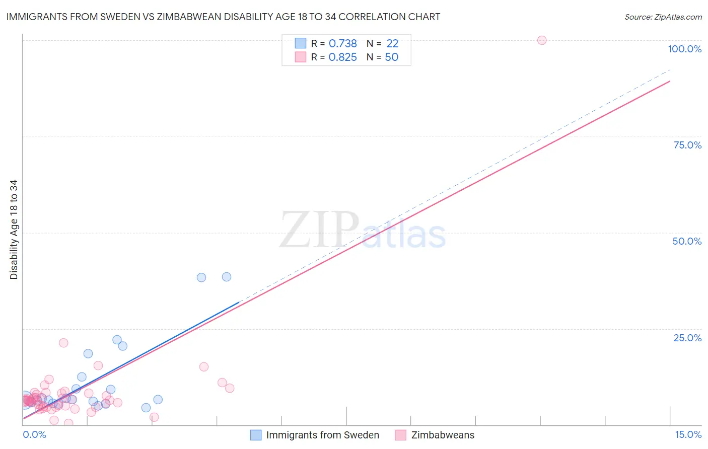 Immigrants from Sweden vs Zimbabwean Disability Age 18 to 34