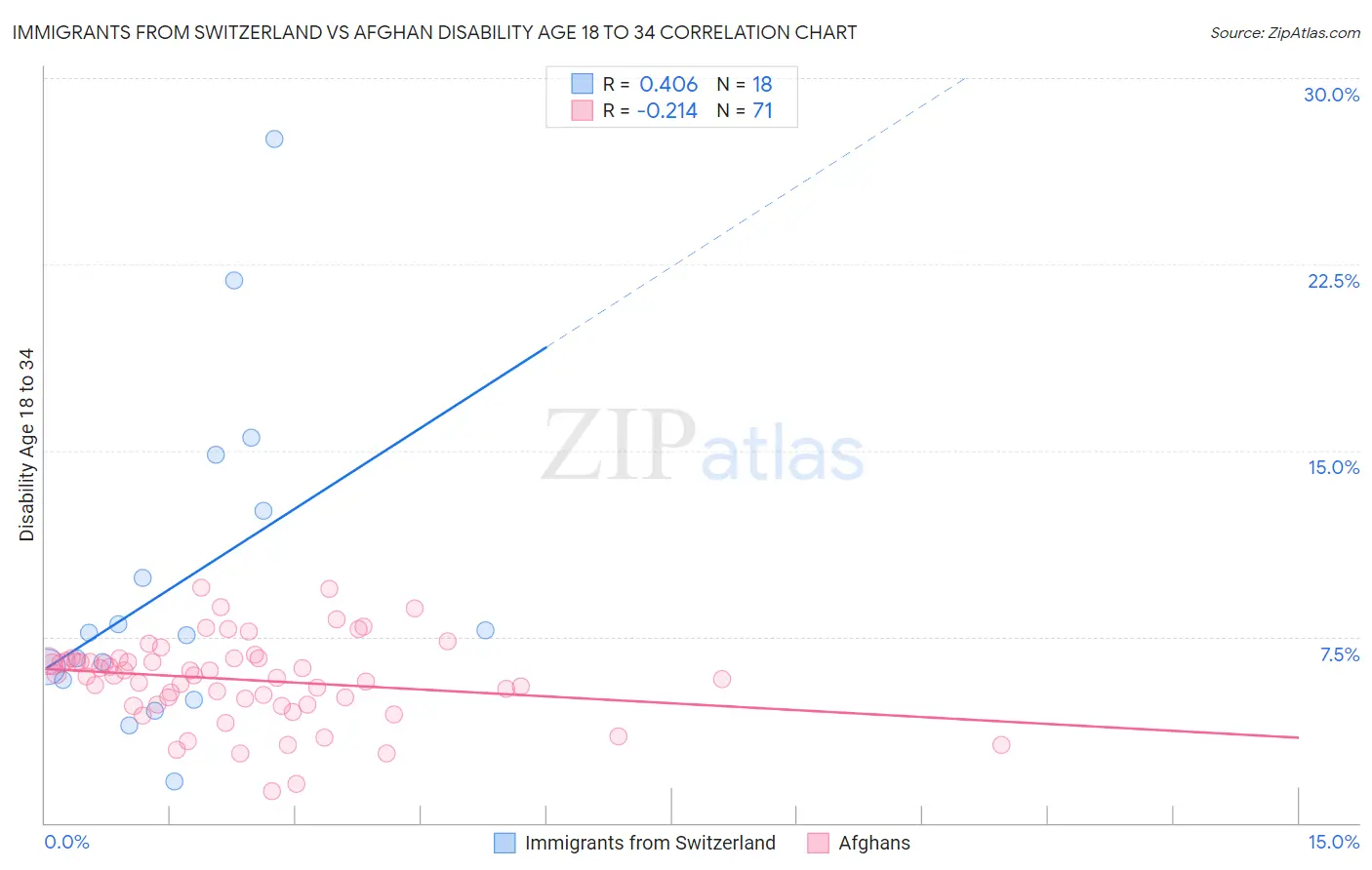 Immigrants from Switzerland vs Afghan Disability Age 18 to 34