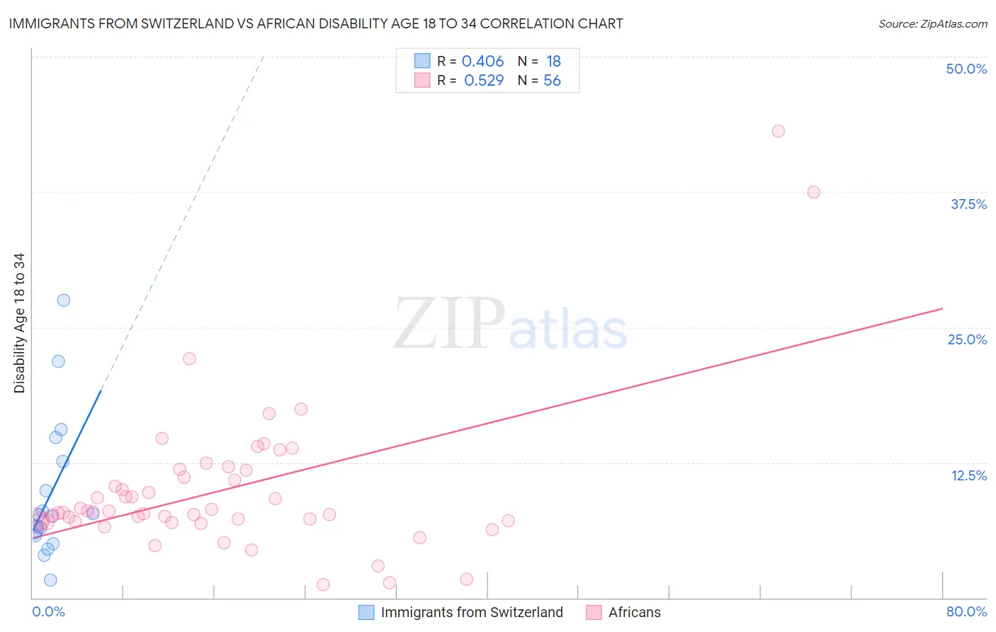 Immigrants from Switzerland vs African Disability Age 18 to 34
