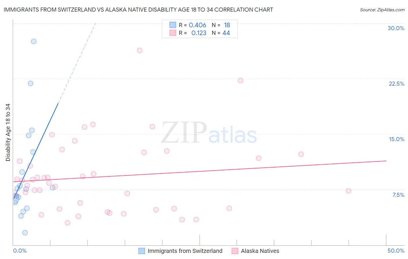 Immigrants from Switzerland vs Alaska Native Disability Age 18 to 34