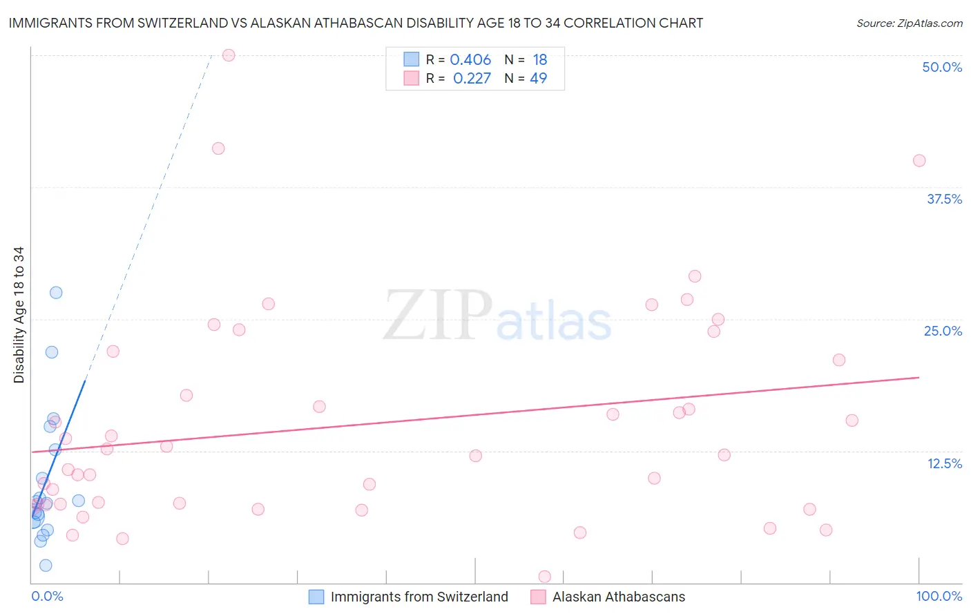 Immigrants from Switzerland vs Alaskan Athabascan Disability Age 18 to 34