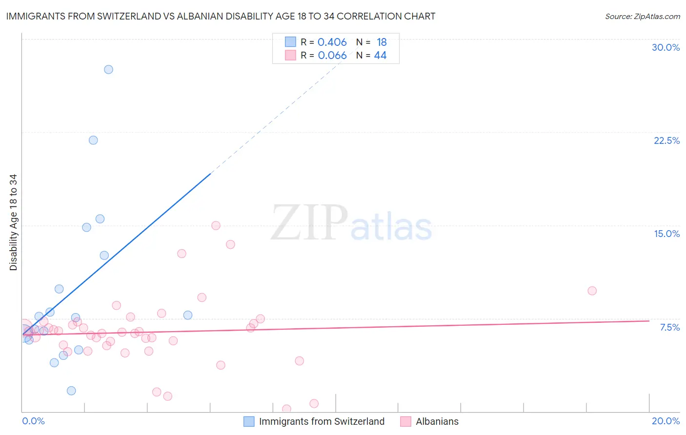 Immigrants from Switzerland vs Albanian Disability Age 18 to 34
