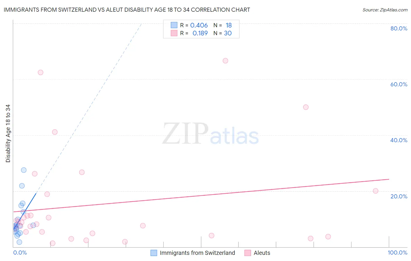 Immigrants from Switzerland vs Aleut Disability Age 18 to 34