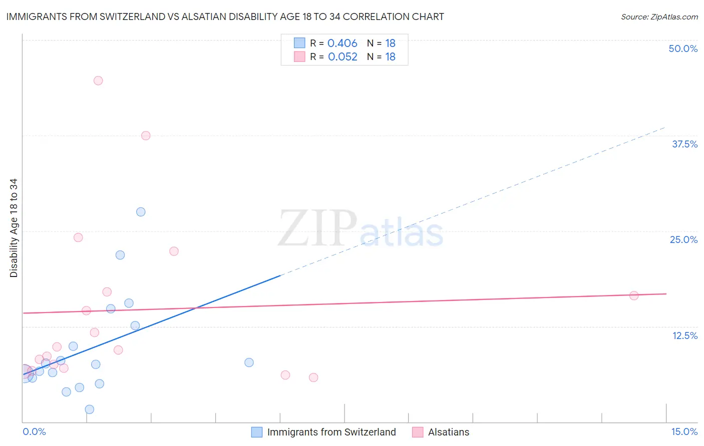 Immigrants from Switzerland vs Alsatian Disability Age 18 to 34